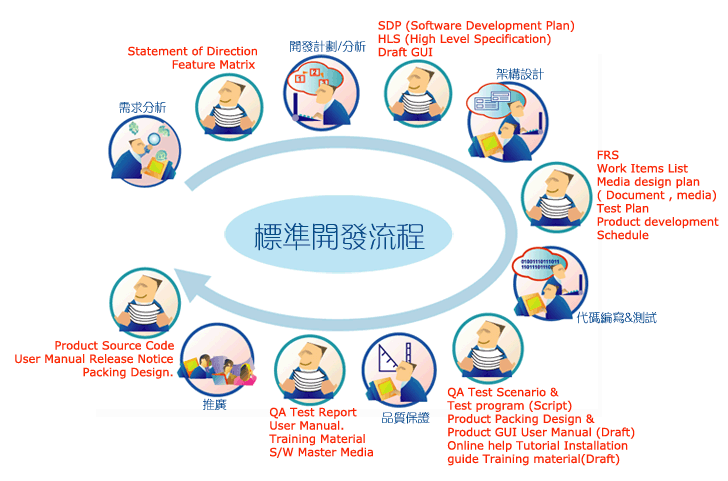 通過完整的服務體系