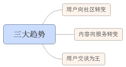 新媒體時代，用戶為王