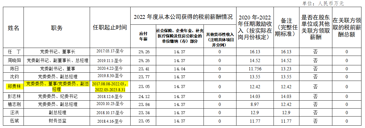 省J9集团集团辅导班子第六任期激励收入和2022年度薪酬情况
